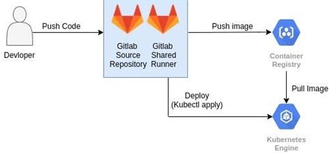 ourodev|OuroDev · Topics · GitLab.